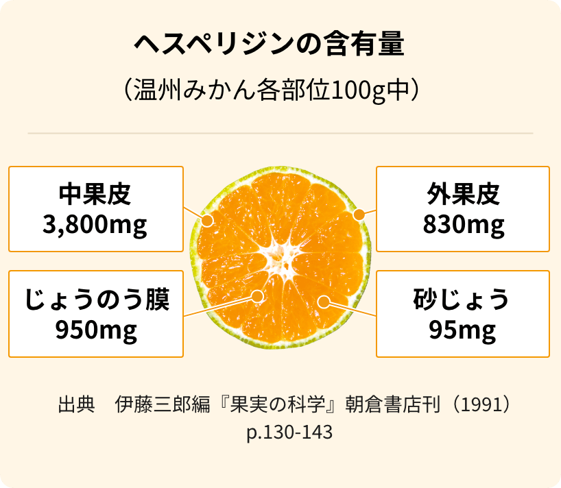 温州みかん各部位100g中のヘスペリジンの含有量