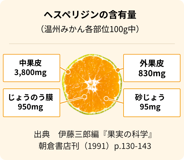 温州みかん各部位100g中のヘスペリジンの含有量